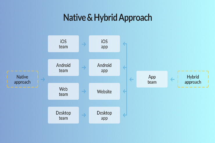 A native and a hybrid approach to mobile app development